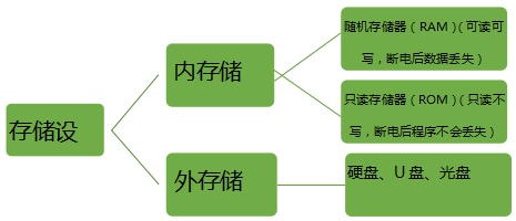 计算机的内存储器比外存储器_随机存储器简称为_计算机指令的集合称为