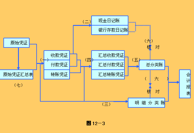 汇总记账凭证账务处理程序的优缺点