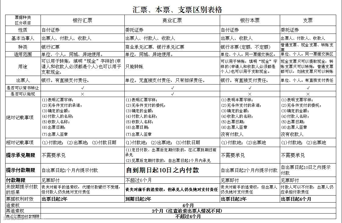 对于学习到的银行本票,银行汇票,商业汇票以及支票,总是有同学