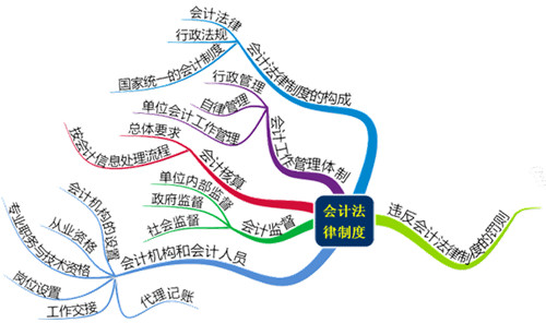 学习方法分享——思维导图