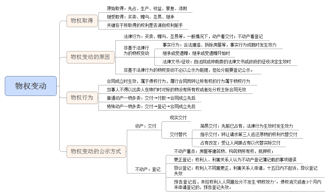 【注会经济法】物权法基础,物权变动知识总结