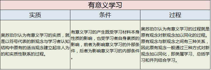 奥苏泊尔根据学习进行的方式把学习分为接受学习和发现学习,又根据