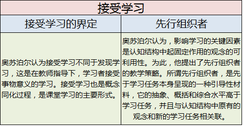 (三)奥苏泊尔的有意义接受学习论 奥苏泊尔根据学习进行的方式把学习