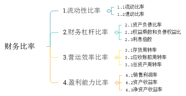 流动性比率