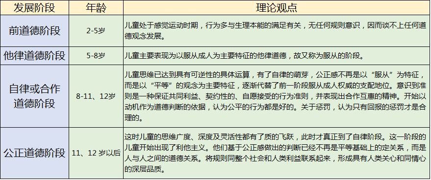 通过大量的研究,科尔伯格提出了三水平六阶段理论