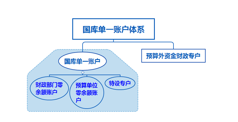 豆哥讲谈国库集中收付制度五账户二收二付