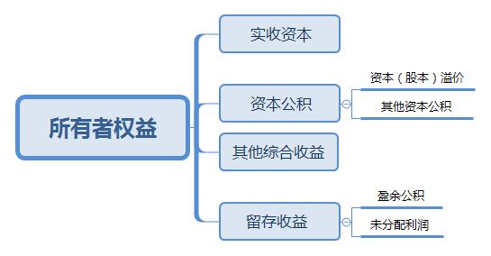 先别着急看题目,我们先来看看所有者权益都包含哪些内