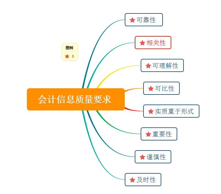 【章节讲义】会计信息质量8大要求,都背熟了吗?