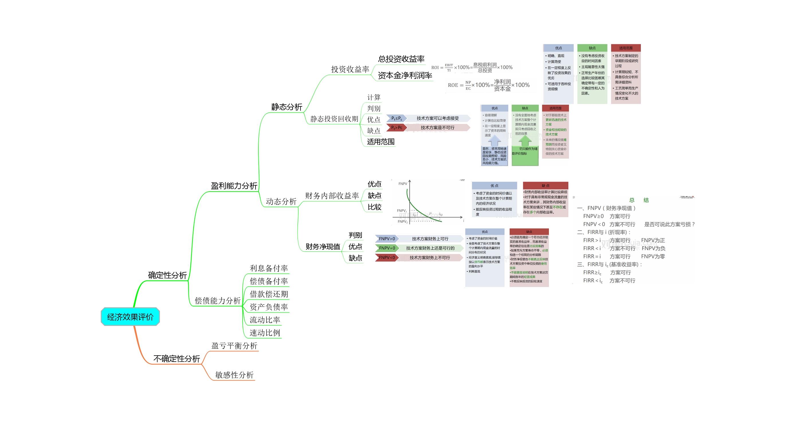 工程经济 正式课第一节 思维导图 1