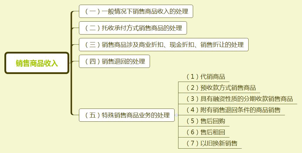 收入证明范本_支出收入表格_销售收入的分录