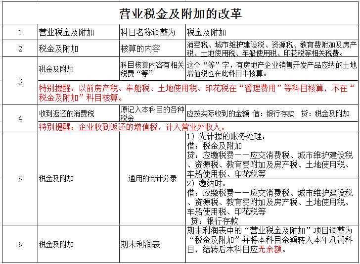 【会计大爆炸】营改增以后,营业税金及附加何去何从?