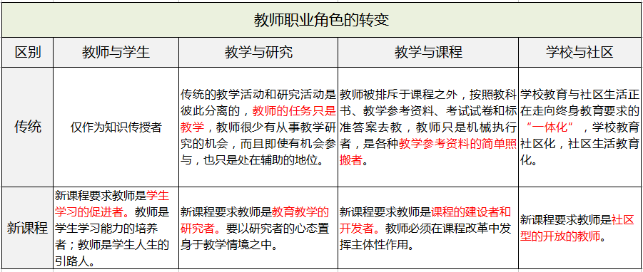 教师观的内容