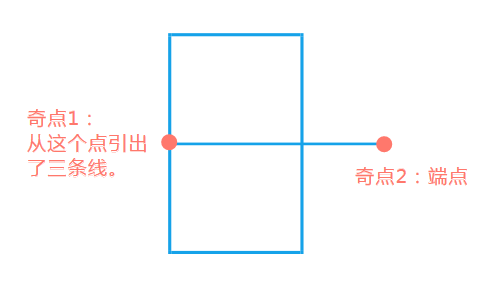 奇点不是0也不是2的图形,不能一笔画出.