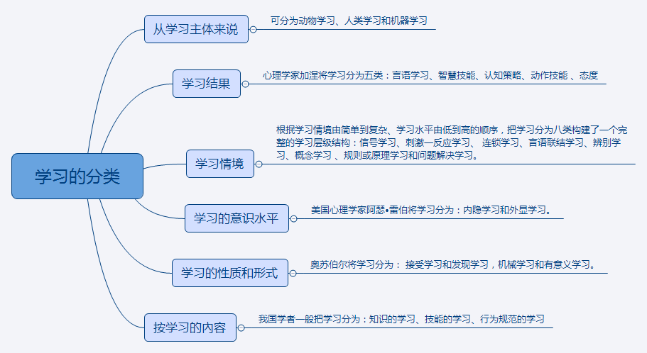 【笔试精讲】4大学习理论,超清晰思维导图帮你搞定!