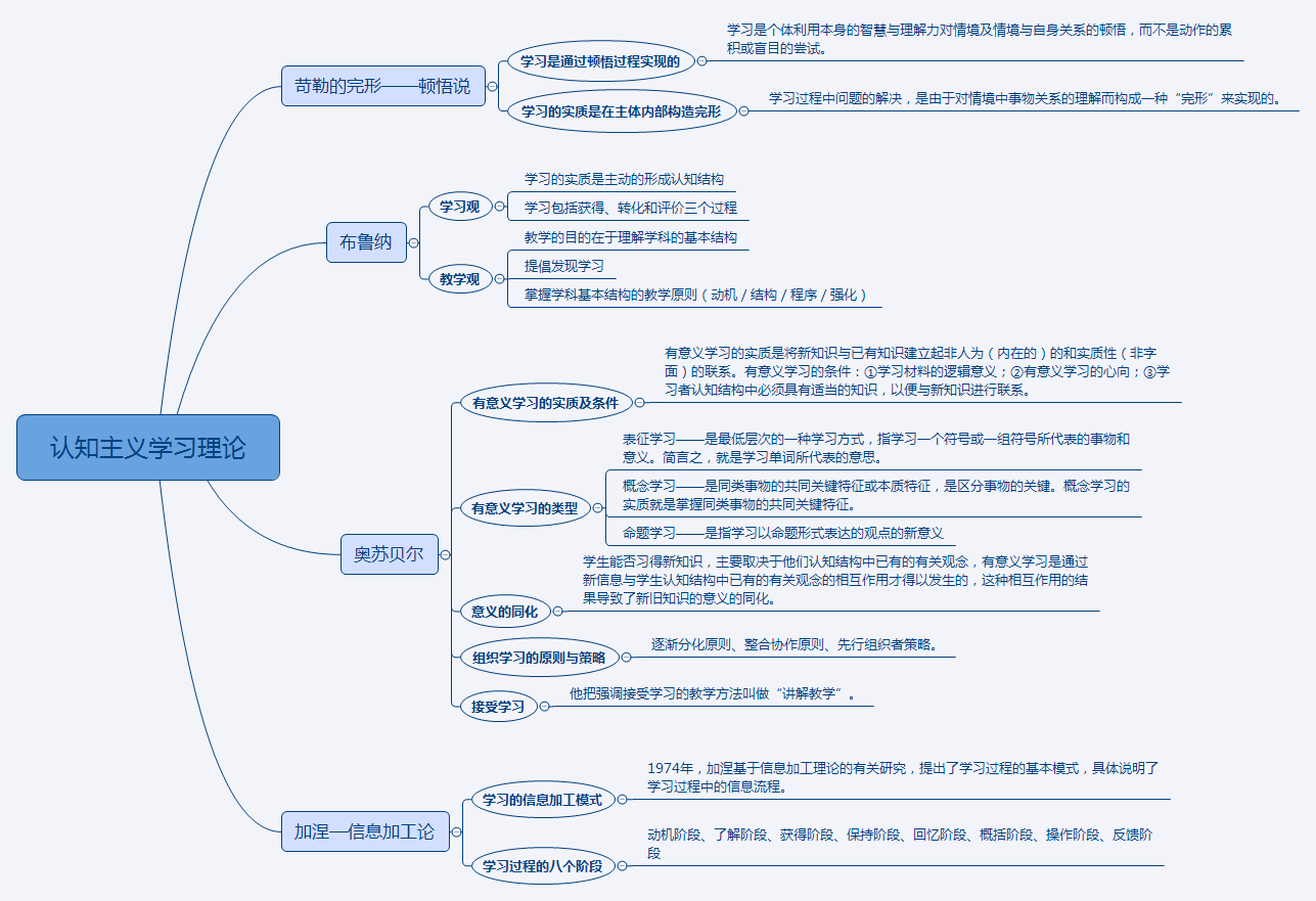 行为主义的核心观点认为,学习过程是有机体在一定条件下形成刺激与