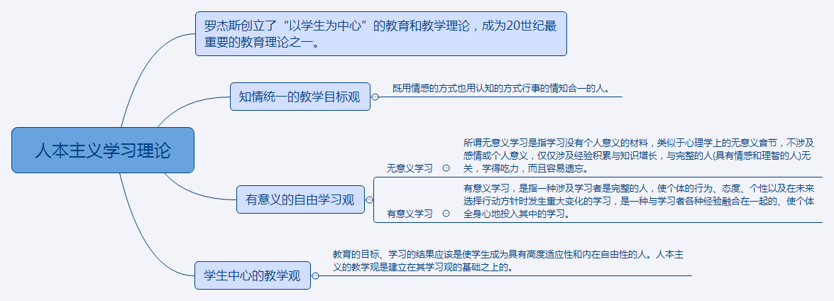 【笔试精讲】4大学习理论,超清晰思维导图帮你搞定!