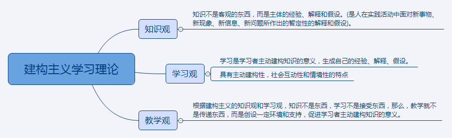 建构主义学习理论.png