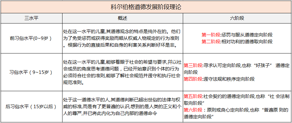 (2)科尔伯格道德发展阶段理论 通过大量的研究,科尔伯格提出了三