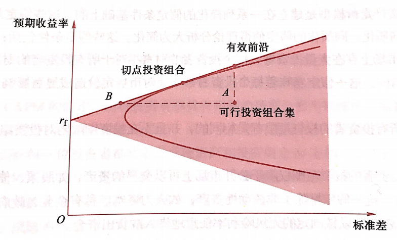 【基金课堂】最小方差法,有效前沿,这样学更通俗易懂!