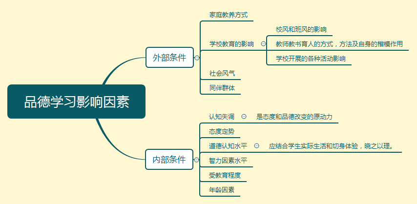 【笔记来啦】品德发展的基本理论,清晰思维导图帮你整理!