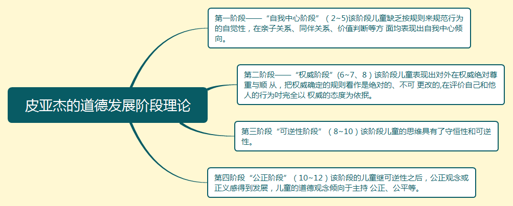 (二)科尔伯格发展阶段理论