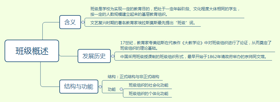 【笔记来啦】思维导图很任性,班级管理轻松学!