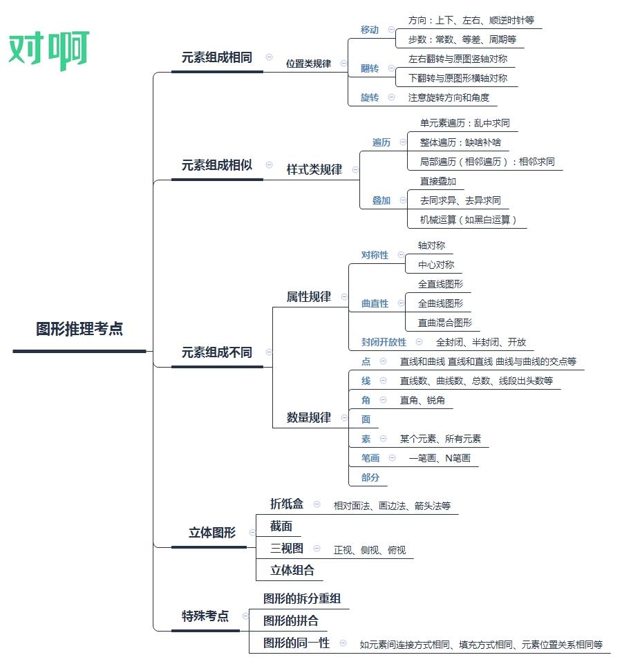 推理讲堂∣图形推理n多考点!一张思维导图全搞定!