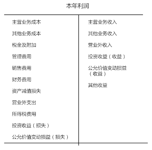 第一步:将各项收入,利得类科目转入本年利润的贷方 第二步:将各项费用