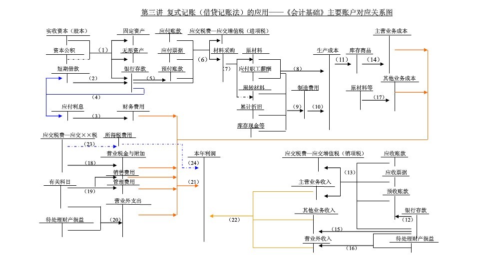 会计基础章节记忆图