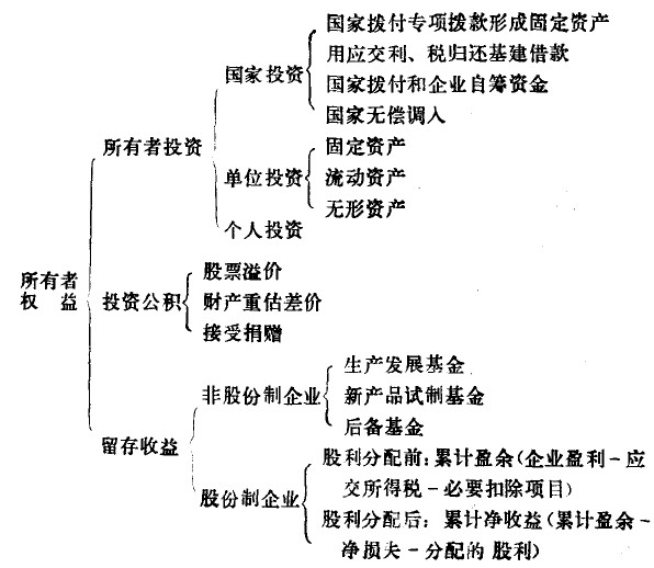 【初级会计——第3章 所有者权益】