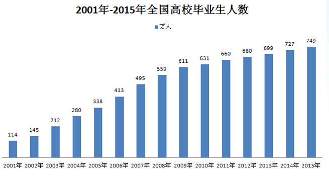 近幾年宏觀就業壓力不減,特對2015年就業環境的客觀分析,希望能給求職