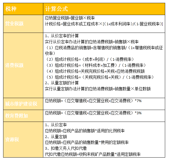 营业税金及附加