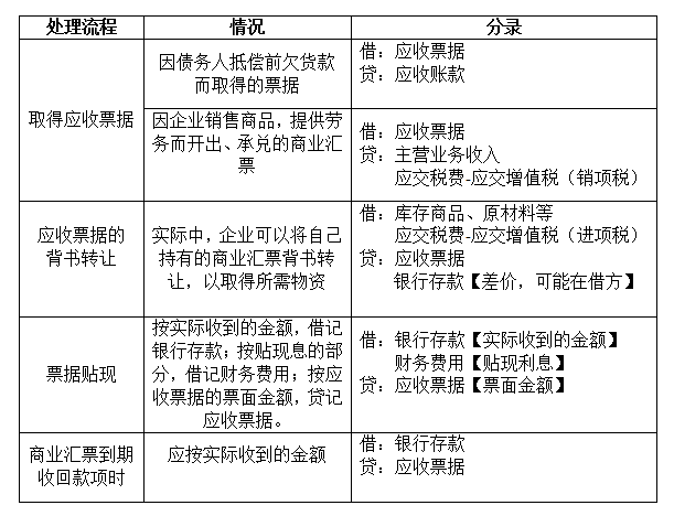 应收票据的账务处理