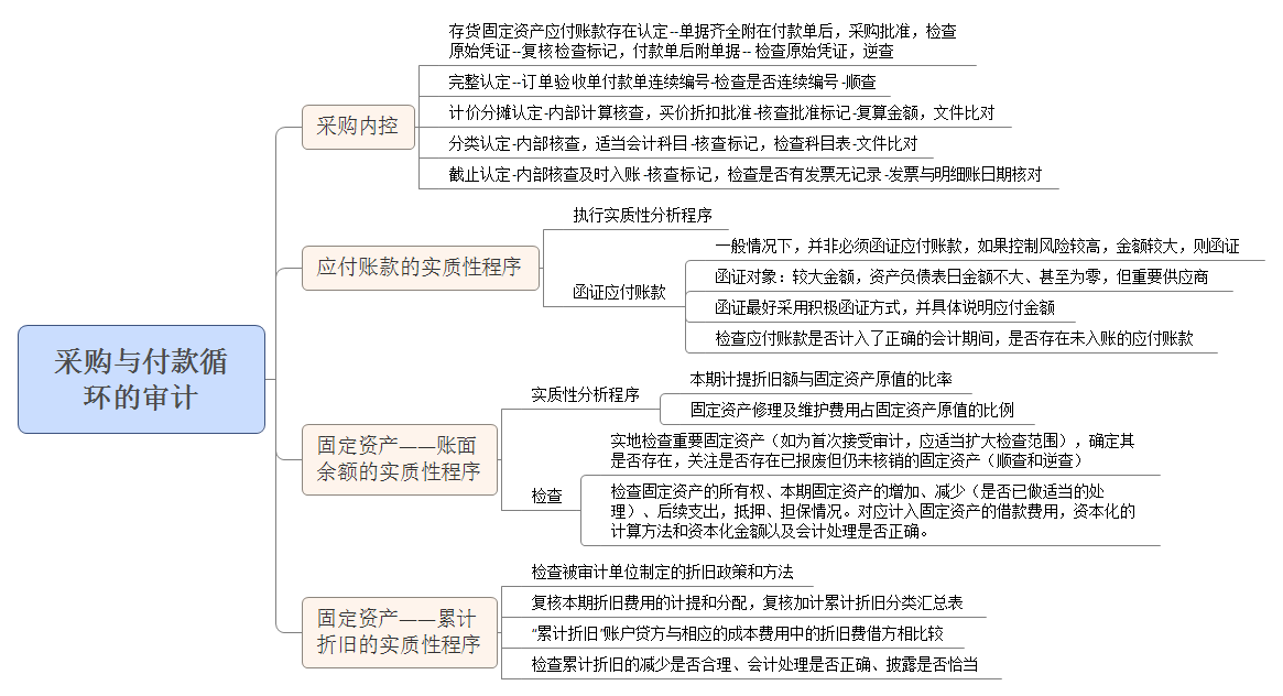 採購付款流程如下 請購---審批—詢價—確定供應商—談判--訂購—驗收