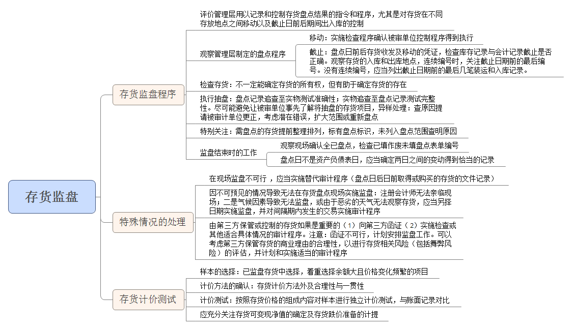 【注会审计】生产与存货循环的审计!