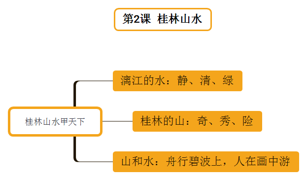 【面试讲堂】如何在讲台上"说"出桂林山水的美?看这里!
