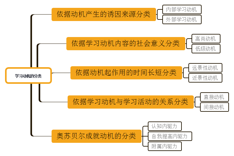 第二节 学习动机 学习动机概述 学习动机是指激发和维持个体学习活动