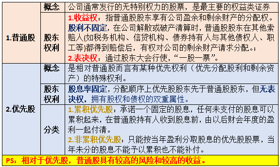 债权投资者清偿先后顺序:债券持有人—优先股股东—普通股股东(按比例