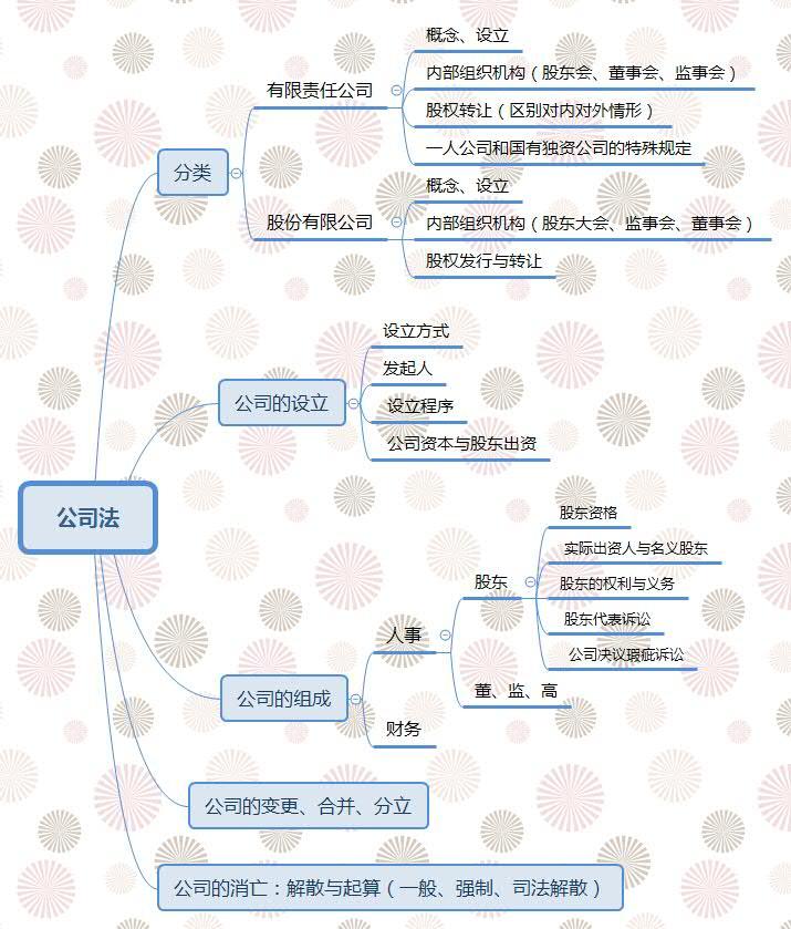 公司法(要点图)