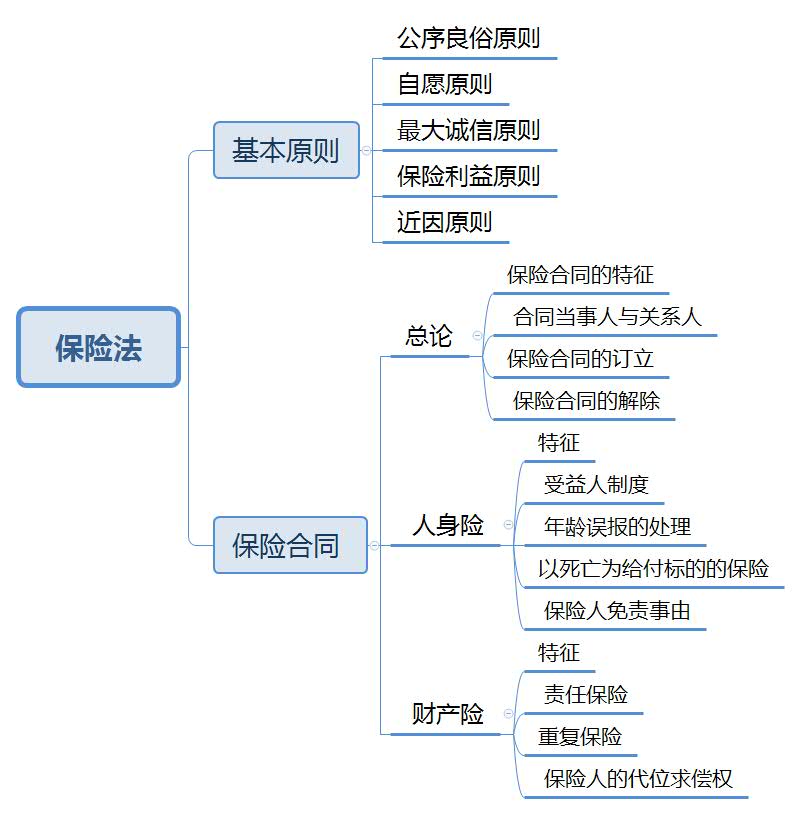 什么是保险法 保险法的首要原则是