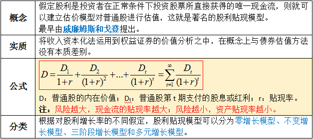 具体又分为股利贴现模型(ddm),自由现金流量贴现模型(dcf),超