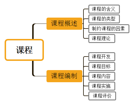 【笔记来啦】悄悄告诉你,这里有神奇的课程分类方法