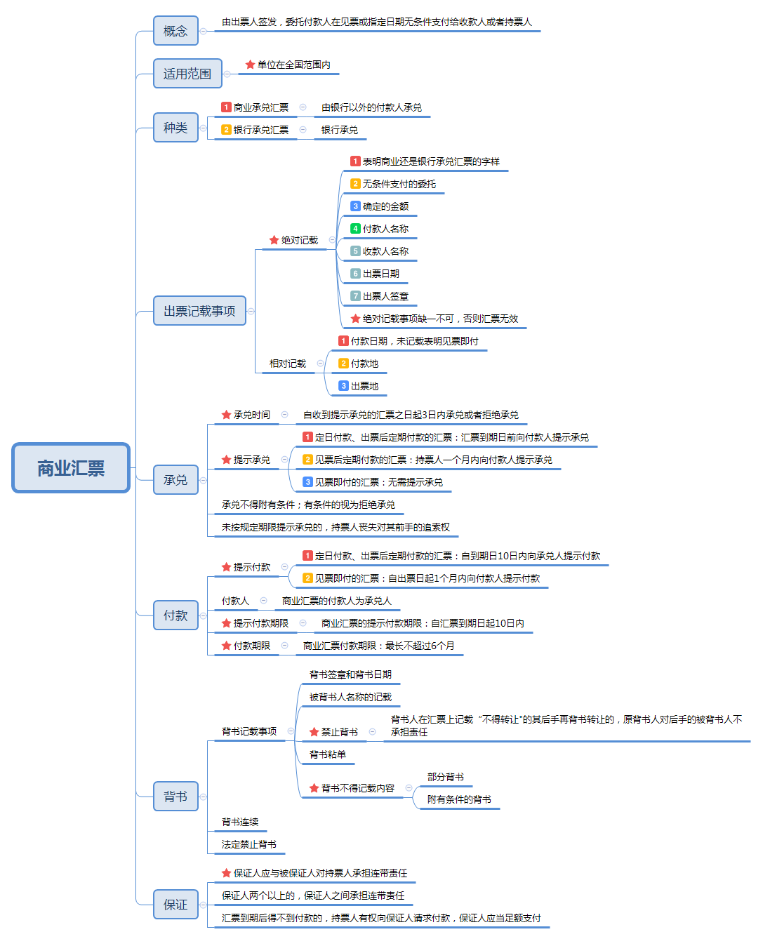 商业汇票流程图图片