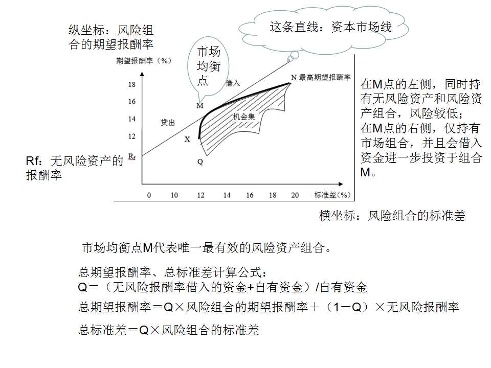 【樹哥精講】資本市場線和證券市場線的對比圖,太形象了!