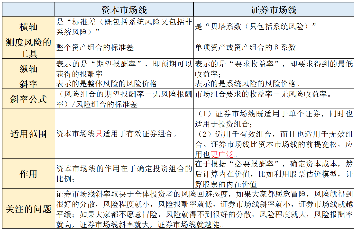 【树哥精讲】资本市场线和证券市场线的对比图,太形象了!