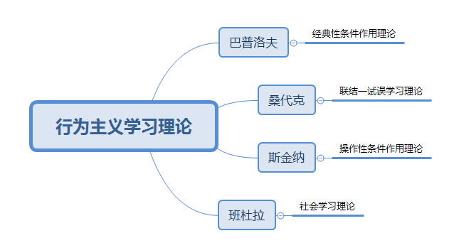 在教育心理学考察范围中,行为主义学习理论成为出现频率最高的一个