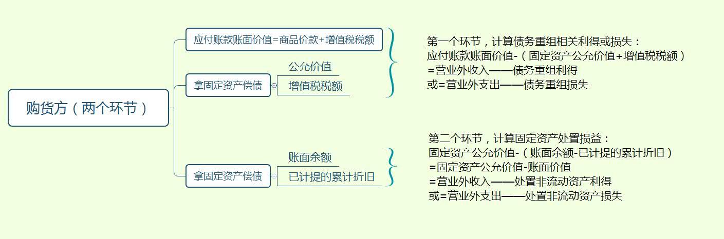 【树哥精讲】债务重组,记住这一个方法就够了!~