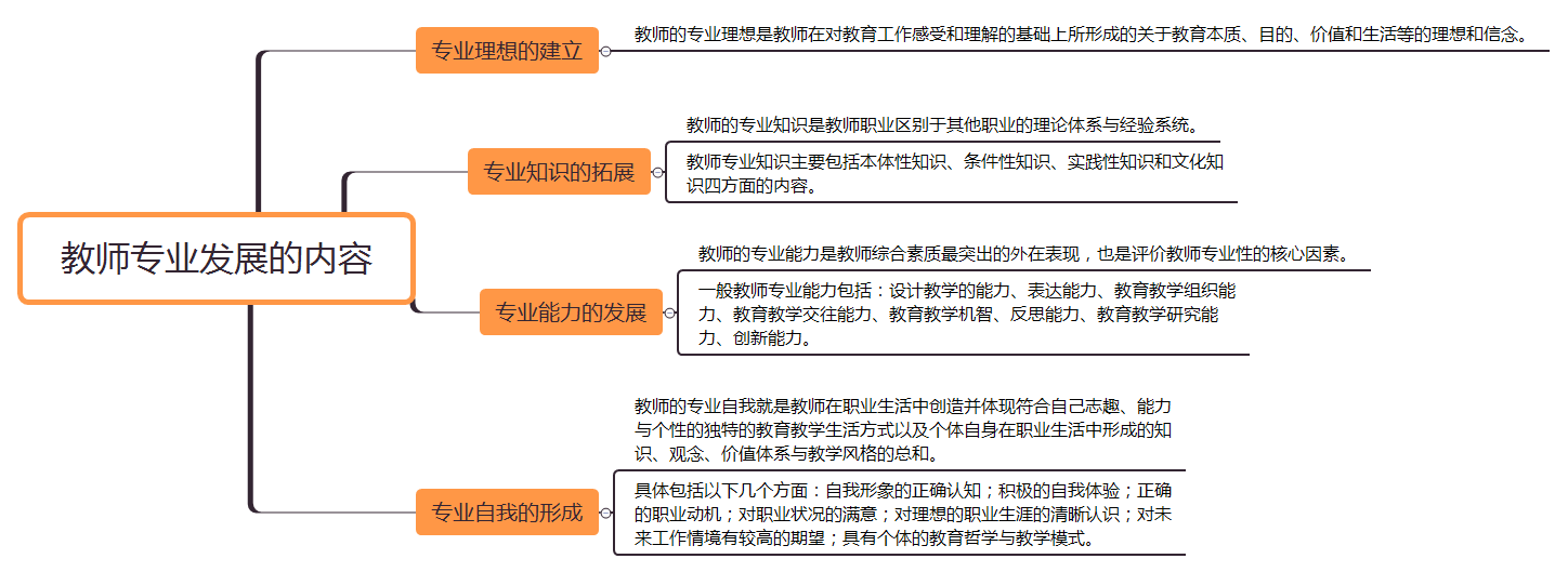 【筆試精講】向專業型教師進階,你要這樣做!