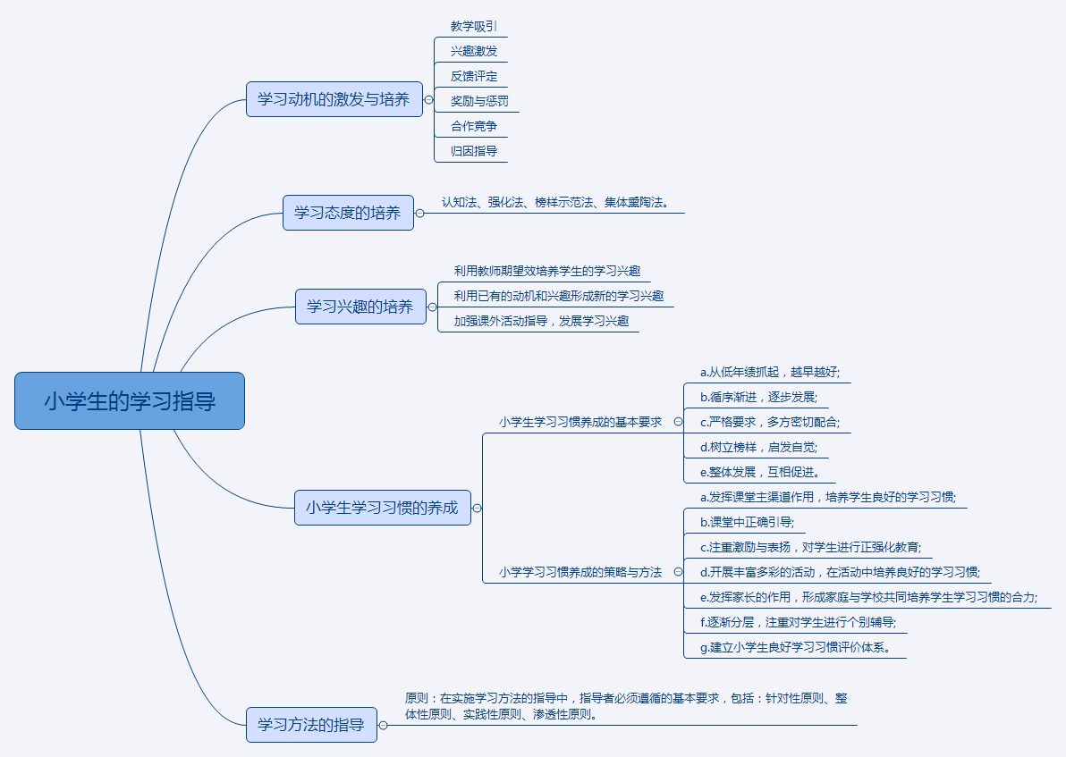 【笔试精讲】4大学习理论,超清晰思维导图帮你搞定!