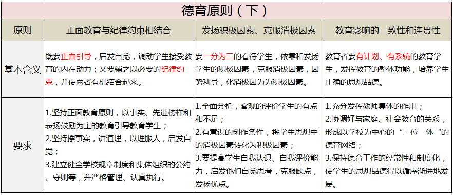 【笔记来啦】巧记德育8原则,一句话就搞定!